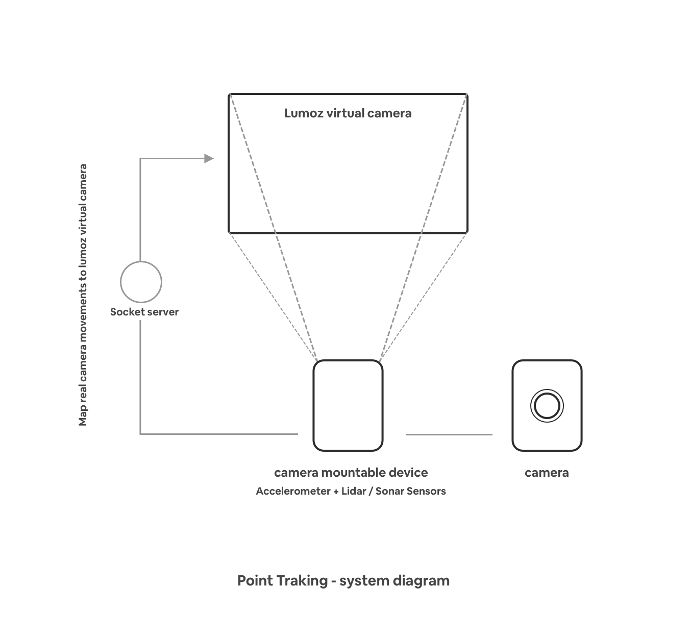 LUMOZ system diagram